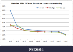 Click image for larger version

Name:	nat gas term structure.PNG
Views:	186
Size:	14.3 KB
ID:	134761