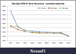 Click image for larger version

Name:	nat gas term structure.PNG
Views:	272
Size:	14.3 KB
ID:	134761