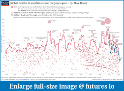 Click image for larger version

Name:	ourworldindata_wars-long-run-military-civilian-fatalities-from-brecke1 (1).png
Views:	217
Size:	537.3 KB
ID:	211484