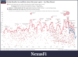 Click image for larger version

Name:	ourworldindata_wars-long-run-military-civilian-fatalities-from-brecke1 (1).png
Views:	218
Size:	537.3 KB
ID:	211484