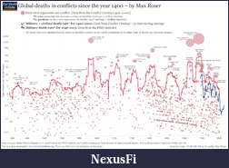 Click image for larger version

Name:	ourworldindata_wars-long-run-military-civilian-fatalities-from-brecke1 (1).png
Views:	282
Size:	537.3 KB
ID:	211484