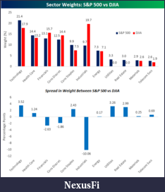 Click image for larger version

Name:	DowVsES_Sector-Weights.png
Views:	451
Size:	22.8 KB
ID:	265919