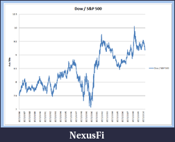 Click image for larger version

Name:	Dow vs SP.png
Views:	336
Size:	32.7 KB
ID:	32165