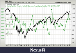 Click image for larger version

Name:	sp500-vs-put-call-ratio-equity-50d-rsma-params-3y-x-x-20ma.png
Views:	218
Size:	55.9 KB
ID:	35967