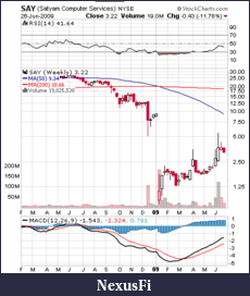 Click image for larger version

Name:	SAY - SharpCharts Workbench - StockCharts.com_1246168645282.png
Views:	285
Size:	20.9 KB
ID:	406