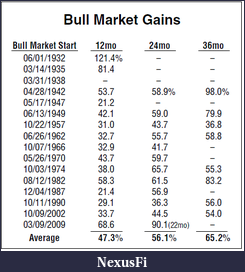Click image for larger version

Name:	bull-market-gains.png
Views:	148
Size:	36.1 KB
ID:	45040