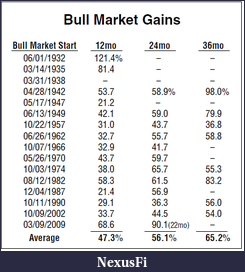 Click image for larger version

Name:	bull-market-gains.png
Views:	204
Size:	36.1 KB
ID:	45040