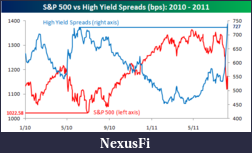 Click image for larger version

Name:	High Yield Spreads vs SP 500.png
Views:	182
Size:	33.5 KB
ID:	46351