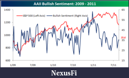 Click image for larger version

Name:	AAII Bullish Sentiment 081811.png
Views:	125
Size:	31.4 KB
ID:	46863