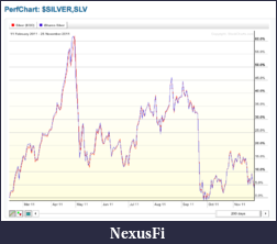 Precious Metals: Stocks and ETFs-silver_perf_25_11_11.png