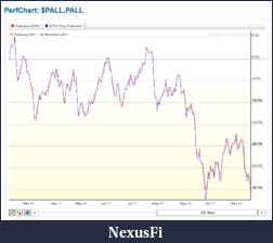 Precious Metals: Stocks and ETFs-pall_perf_25_11_11.png
