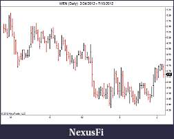 Click image for larger version

Name:	WEN (Daily)  2_24_2012 - 7_10_2012.jpg
Views:	213
Size:	55.6 KB
ID:	80840